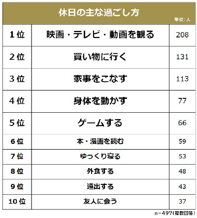 休日の主な過ごし方アンケート