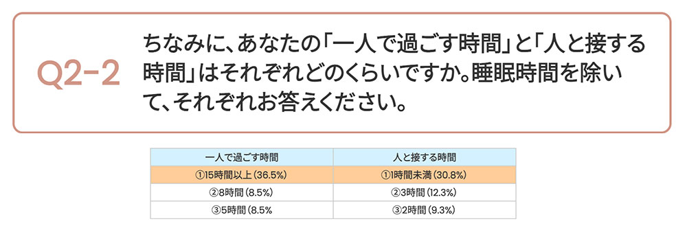 休日の睡眠時間アンケート